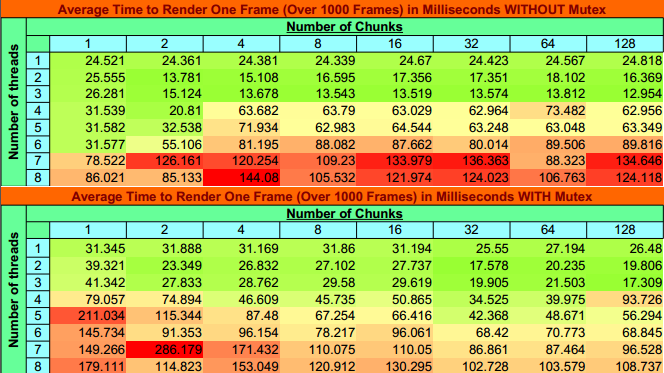 multithreading data